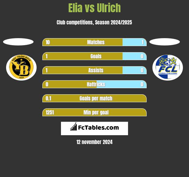 Elia vs Ulrich h2h player stats