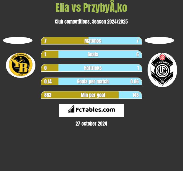 Elia vs PrzybyÅ‚ko h2h player stats