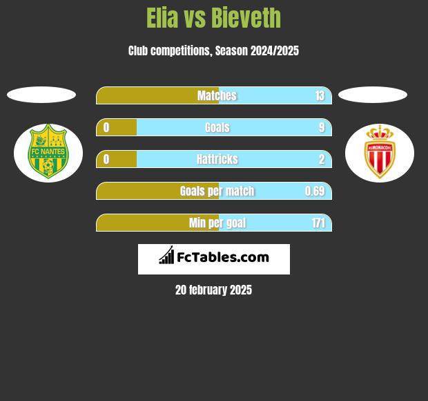 Elia vs Bieveth h2h player stats