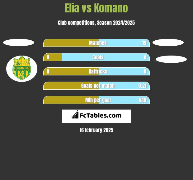 Elia vs Komano h2h player stats