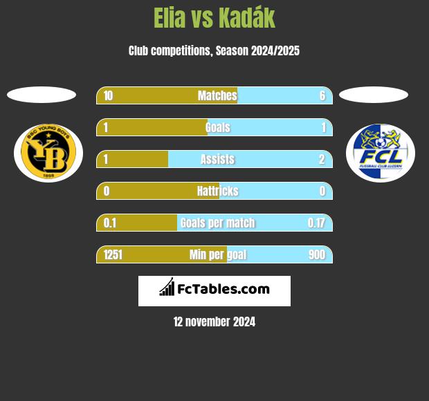 Elia vs Kadák h2h player stats