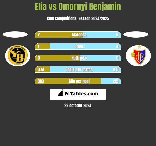 Elia vs Omoruyi Benjamin h2h player stats