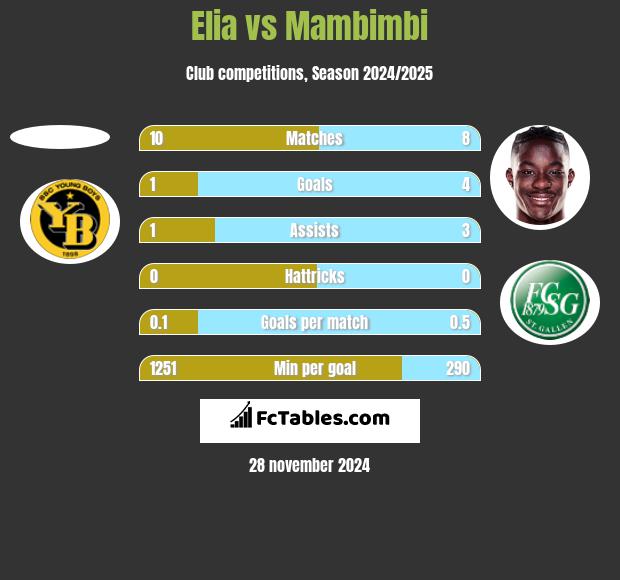 Elia vs Mambimbi h2h player stats