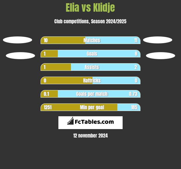 Elia vs Klidje h2h player stats