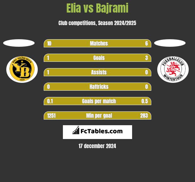 Elia vs Bajrami h2h player stats