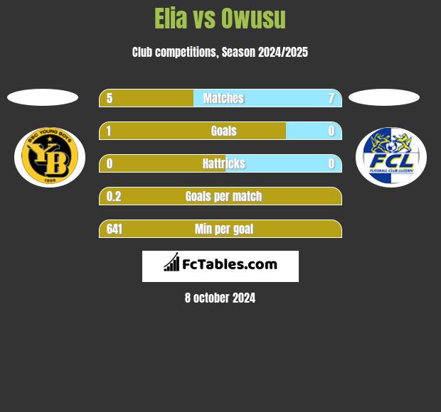 Elia vs Owusu h2h player stats