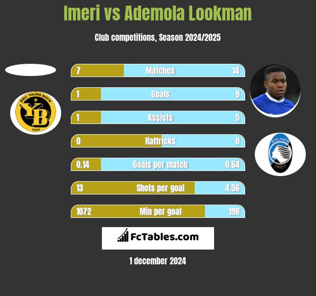 Imeri vs Ademola Lookman h2h player stats