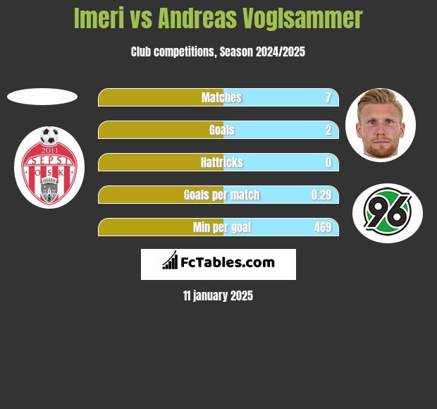 Imeri vs Andreas Voglsammer h2h player stats