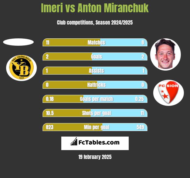 Imeri vs Anton Miranchuk h2h player stats