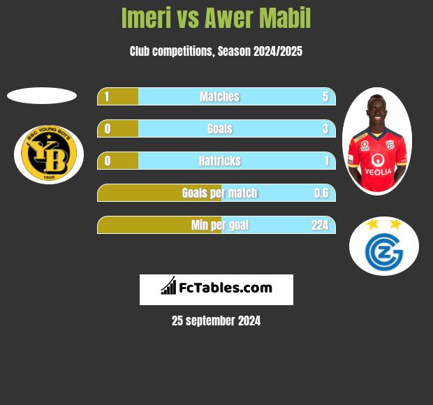 Imeri vs Awer Mabil h2h player stats