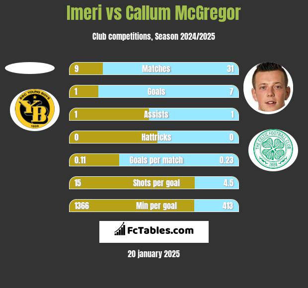 Imeri vs Callum McGregor h2h player stats