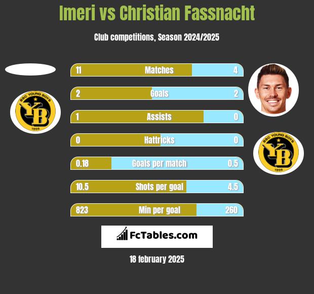 Imeri vs Christian Fassnacht h2h player stats