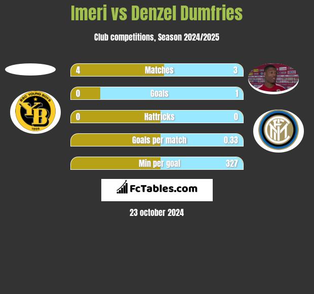 Imeri vs Denzel Dumfries h2h player stats