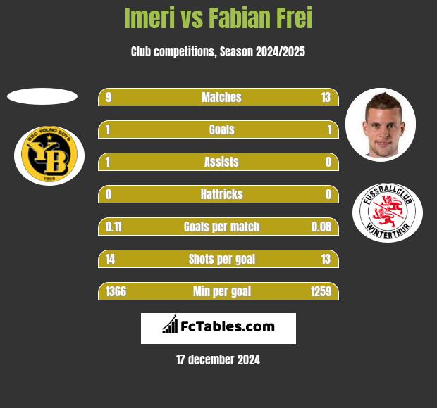 Imeri vs Fabian Frei h2h player stats