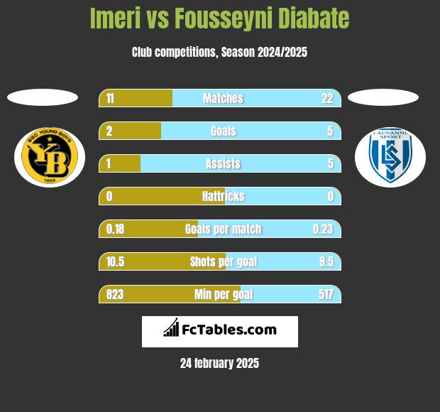 Imeri vs Fousseyni Diabate h2h player stats