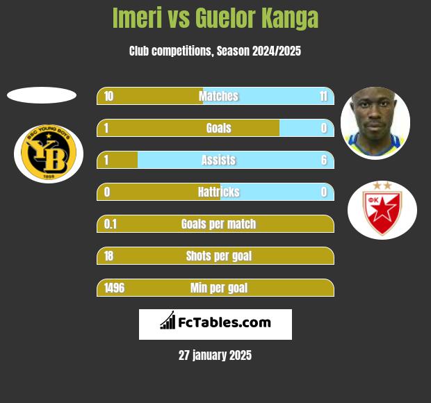 Imeri vs Guelor Kanga h2h player stats