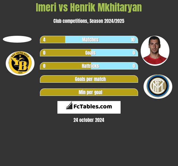 Imeri vs Henrich Mchitarjan h2h player stats