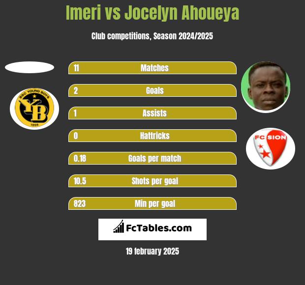 Imeri vs Jocelyn Ahoueya h2h player stats