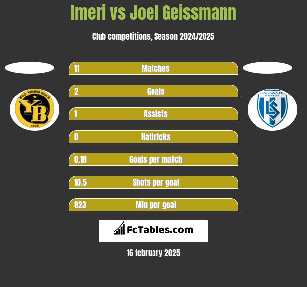 Imeri vs Joel Geissmann h2h player stats