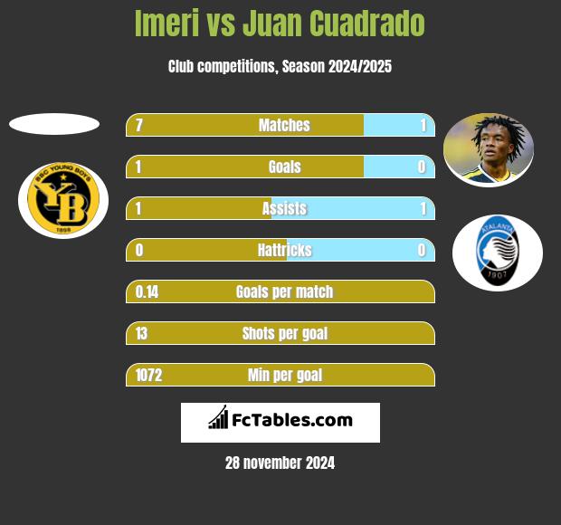 Imeri vs Juan Cuadrado h2h player stats