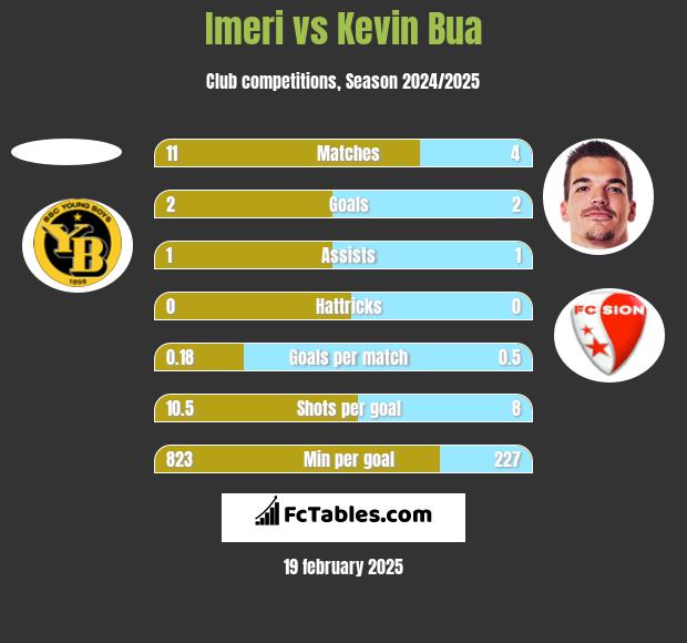 Imeri vs Kevin Bua h2h player stats