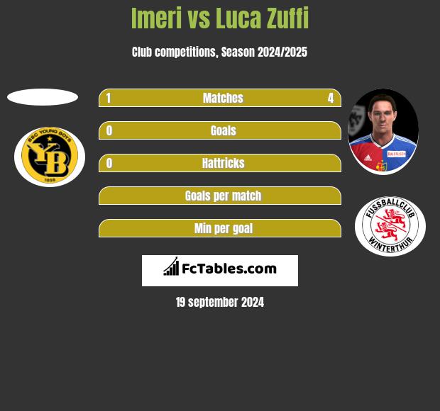 Imeri vs Luca Zuffi h2h player stats