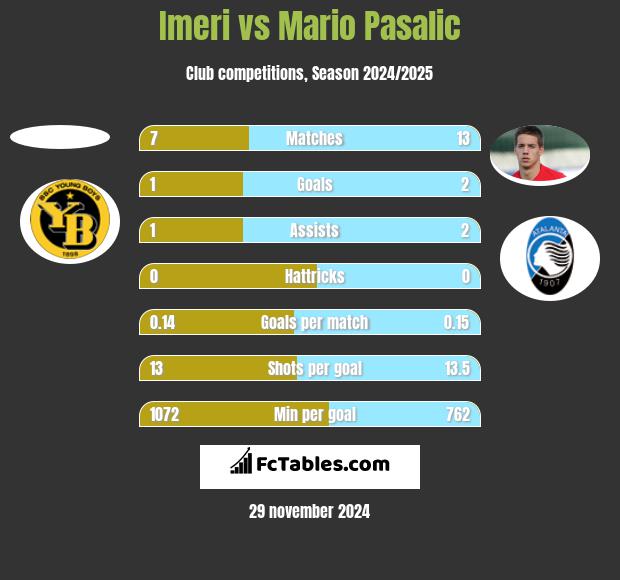 Imeri vs Mario Pasalic h2h player stats