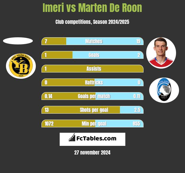 Imeri vs Marten De Roon h2h player stats