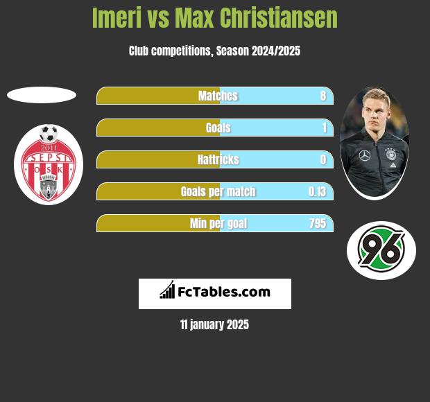 Imeri vs Max Christiansen h2h player stats