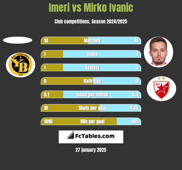 Imeri vs Mirko Ivanic h2h player stats