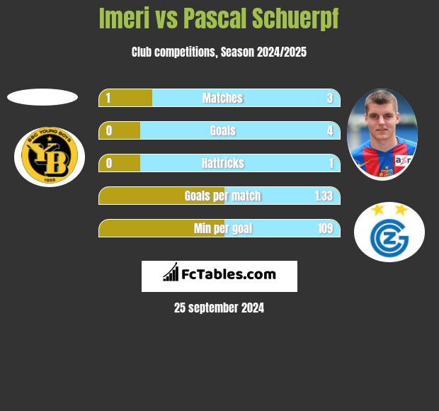 Imeri vs Pascal Schuerpf h2h player stats