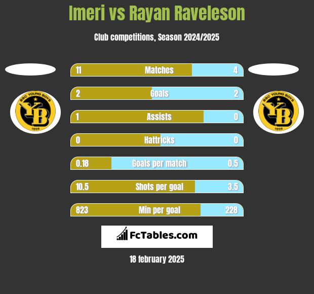 Imeri vs Rayan Raveleson h2h player stats