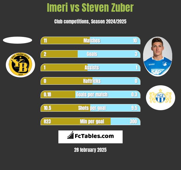 Imeri vs Steven Zuber h2h player stats