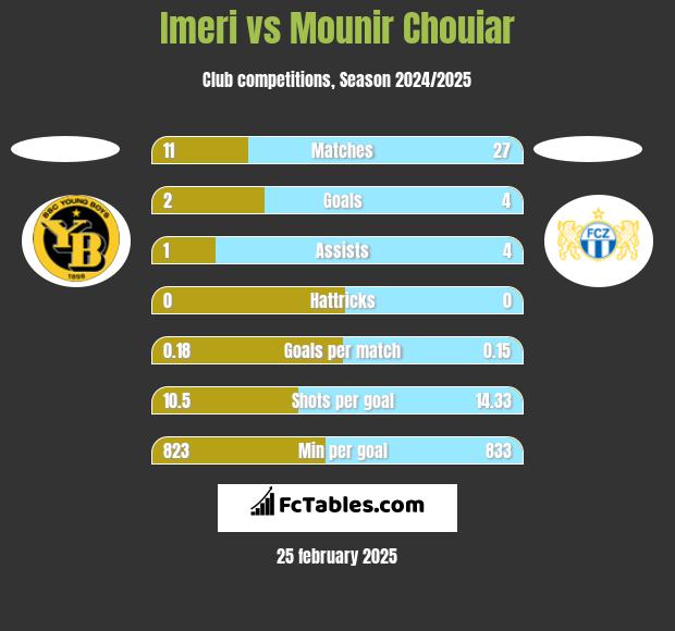 Imeri vs Mounir Chouiar h2h player stats