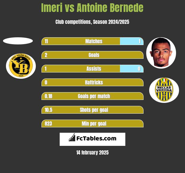 Imeri vs Antoine Bernede h2h player stats