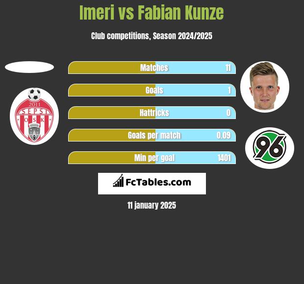 Imeri vs Fabian Kunze h2h player stats