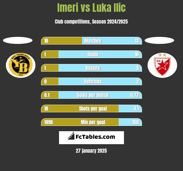 Imeri vs Luka Ilic h2h player stats