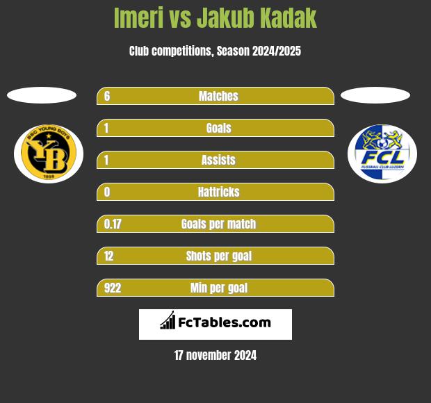 Imeri vs Jakub Kadak h2h player stats