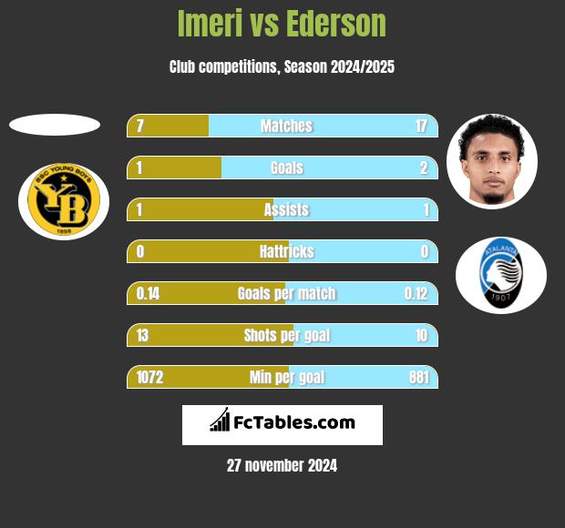 Imeri vs Ederson h2h player stats