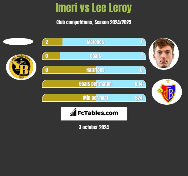 Imeri vs Lee Leroy h2h player stats