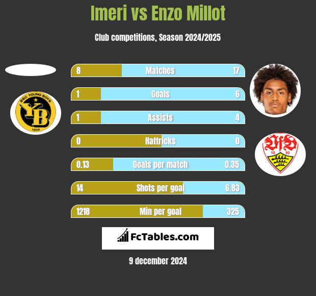 Imeri vs Enzo Millot h2h player stats