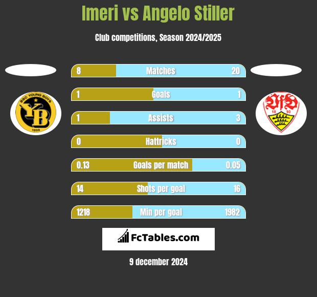 Imeri vs Angelo Stiller h2h player stats