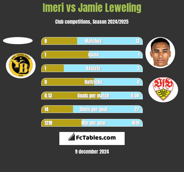 Imeri vs Jamie Leweling h2h player stats