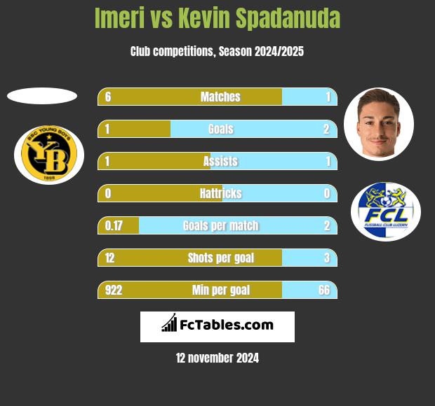 Imeri vs Kevin Spadanuda h2h player stats