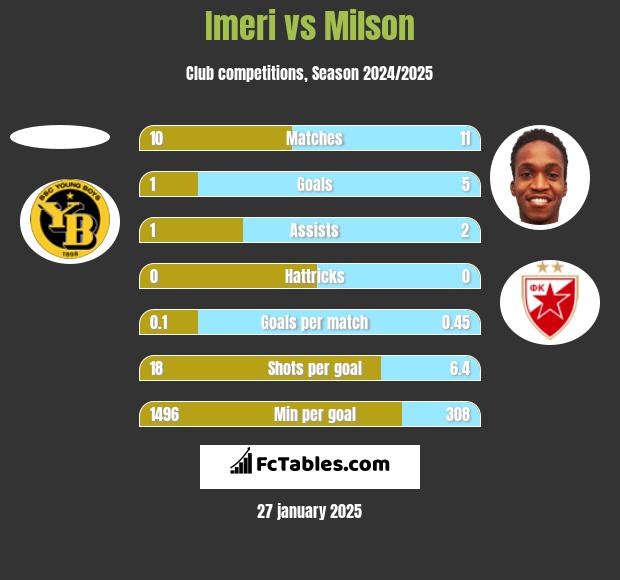 Imeri vs Milson h2h player stats