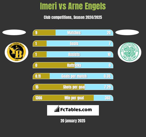 Imeri vs Arne Engels h2h player stats