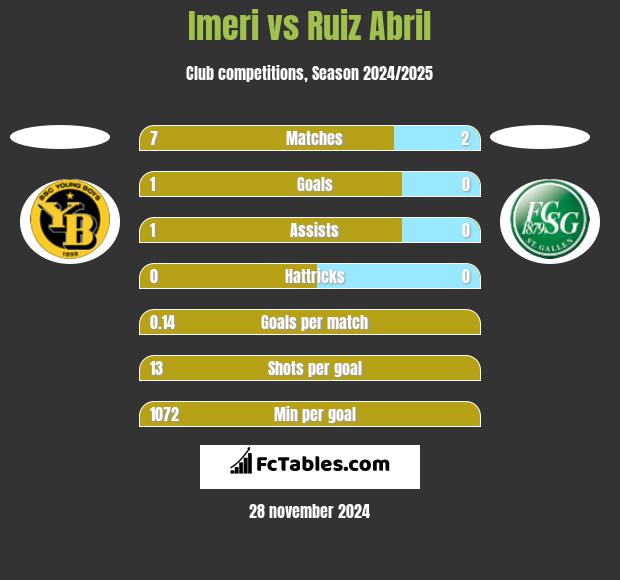 Imeri vs Ruiz Abril h2h player stats