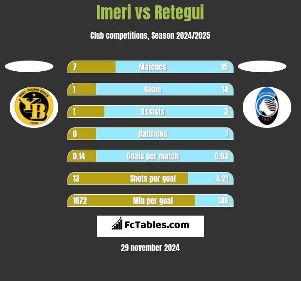 Imeri vs Retegui h2h player stats