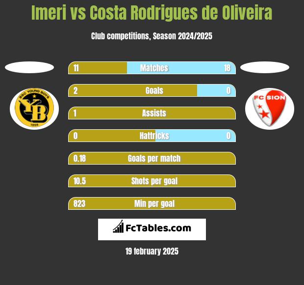 Imeri vs Costa Rodrigues de Oliveira h2h player stats