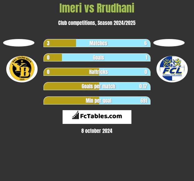 Imeri vs Rrudhani h2h player stats